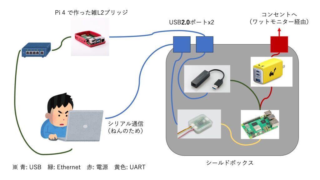 Raspberry Pi 5をシールドボックスに入れてながら使用するための電源・USB・ネットワークなどの接続図